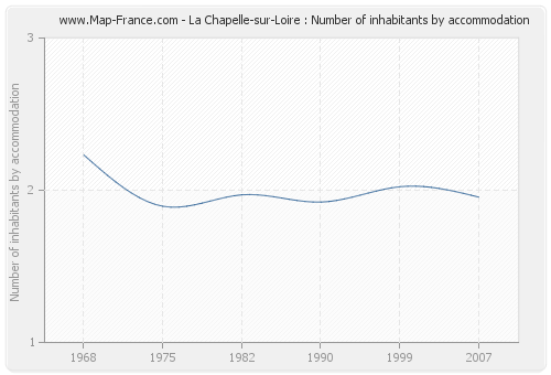 La Chapelle-sur-Loire : Number of inhabitants by accommodation